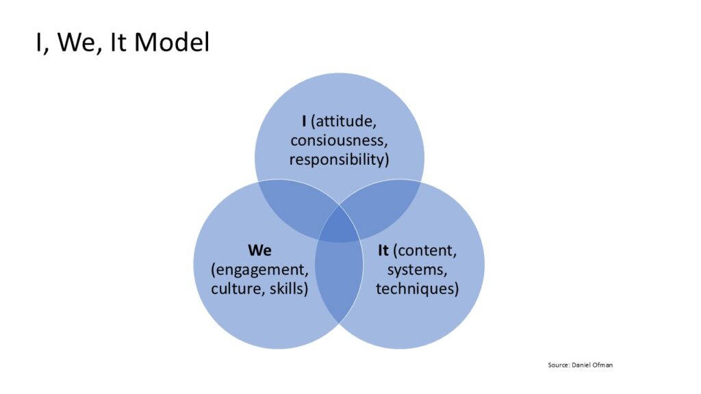 I, We, It model by Ofman
