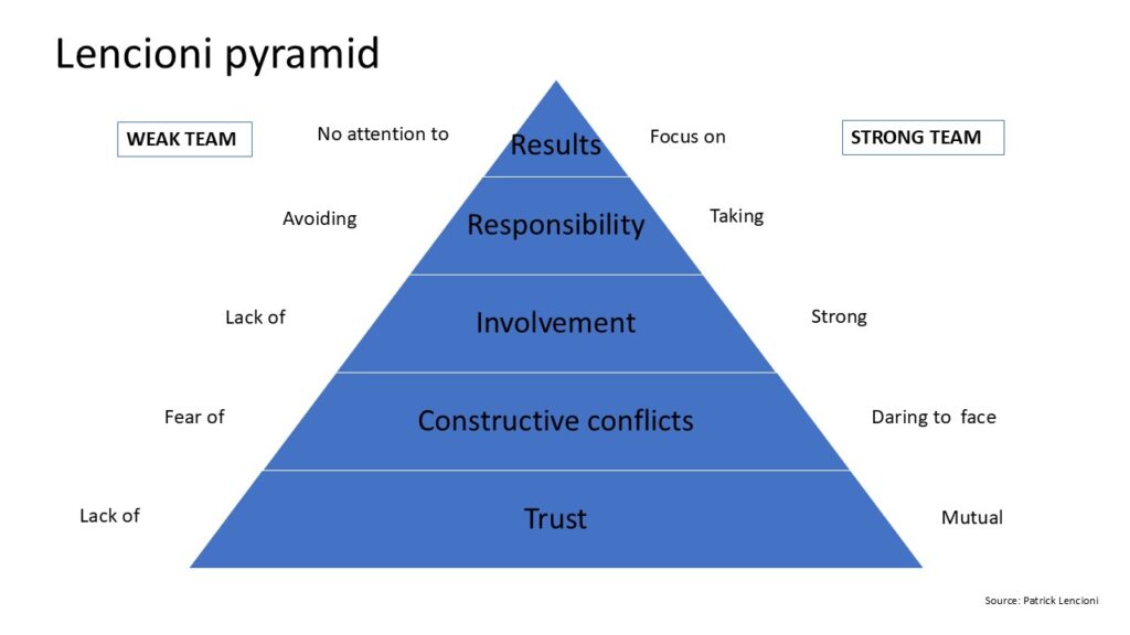 Lencioni's pyramid: team effectiveness